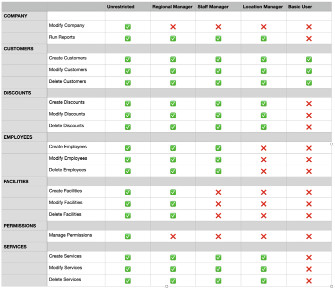 Permission Settings for Groomer.io